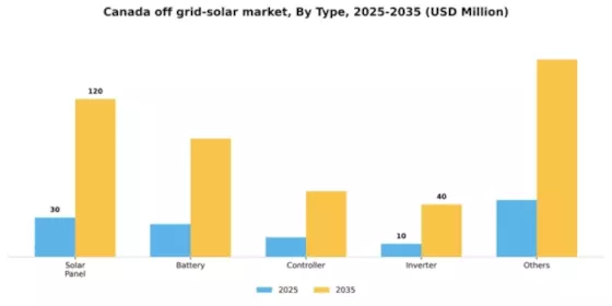 Canada Off Grid Solar Market Segment Image 1
