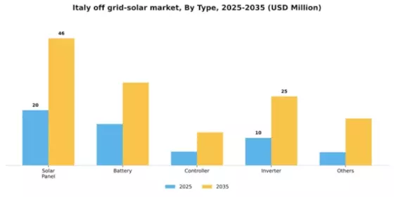 Italy Off Grid Solar Market Segment Image 1