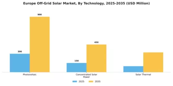 Europe Off Grid Solar Market Segment Image 3