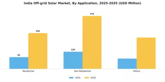 India Off Grid Solar Market Segment Image 0
