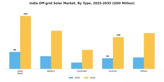 India Off Grid Solar Market Segment Image 1