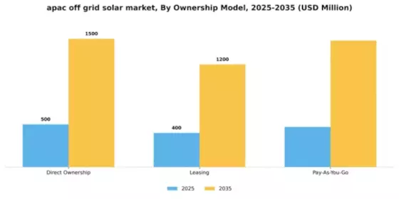 APAC Off Grid Solar Market Segment Image 2