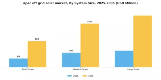 APAC Off Grid Solar Market Segment Image 3