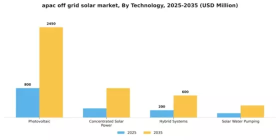 APAC Off Grid Solar Market Segment Image 4