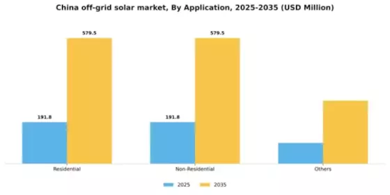 China Off Grid Solar Market Segment Image 0