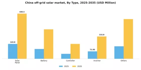 China Off Grid Solar Market Segment Image 1