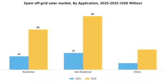 Spain Off Grid Solar Market Segment Image 0
