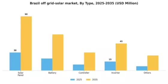 Brazil Off Grid Solar Market Segment Image 1