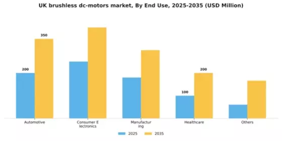 UK Brushless DC Motors Market Segment Image 0