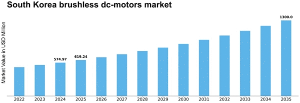South Korea Brushless DC Motors Market Size