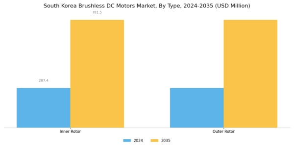 South Korea Brushless DC Motors Market Segment Image 0