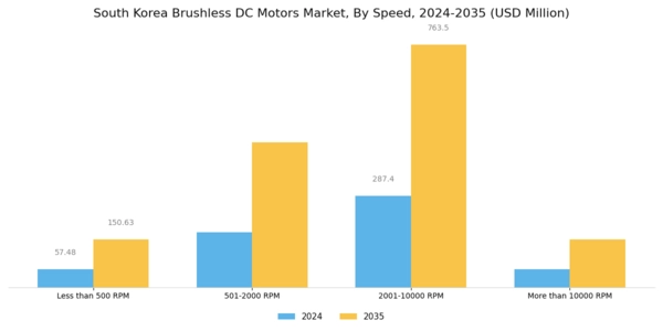 South Korea Brushless DC Motors Market Segment Image 1