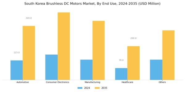 South Korea Brushless DC Motors Market Segment Image 2