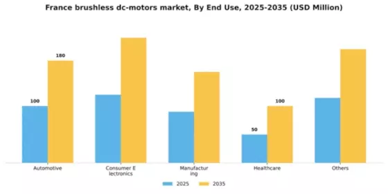 France Brushless DC Motors Market Segment Image 0
