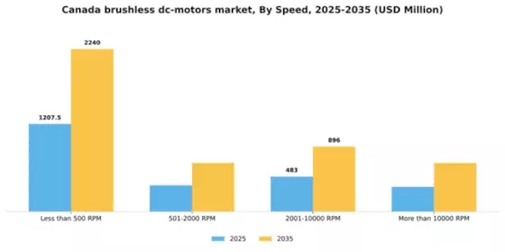 Canada Brushless DC Motors Market Segment Image 1