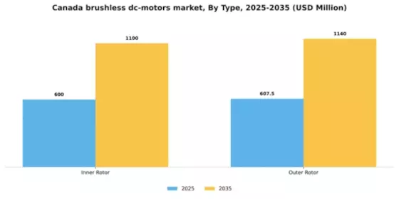 Canada Brushless DC Motors Market Segment Image 2