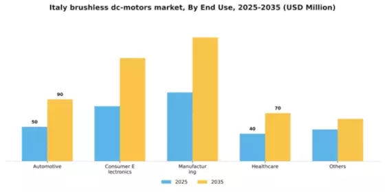 Italy Brushless DC Motors Market Segment Image 0