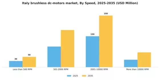 Italy Brushless DC Motors Market Segment Image 1