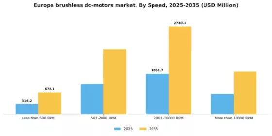 Europe Brushless DC Motors Market Segment Image 1