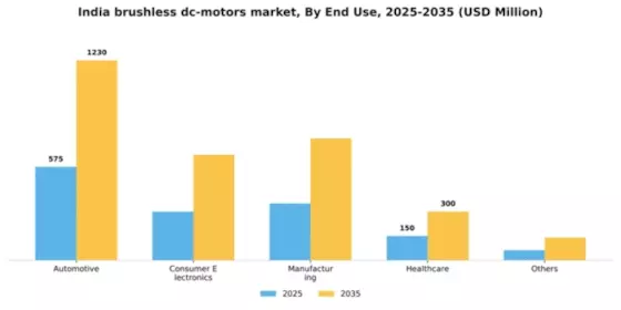 India Brushless DC Motors Market Segment Image 0