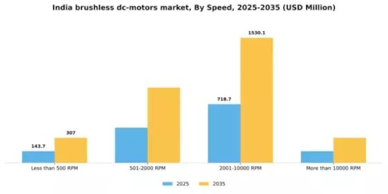 India Brushless DC Motors Market Segment Image 1