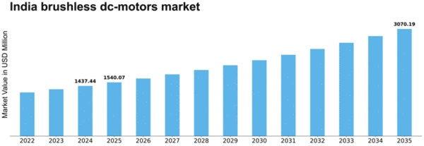 India Brushless DC Motors Market Size