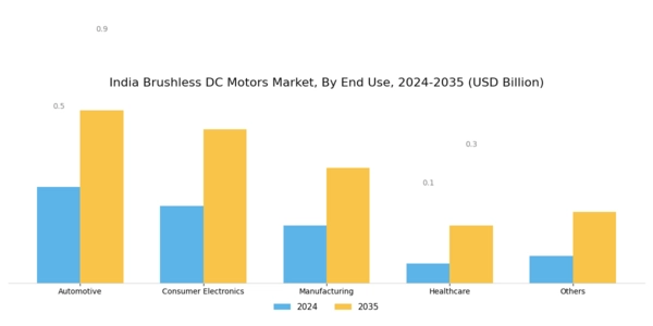 India Brushless DC Motors Market Segment Image 2