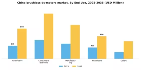 China Brushless DC Motors Market Segment Image 0