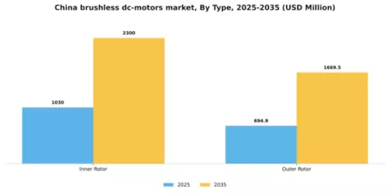 China Brushless DC Motors Market Segment Image 2