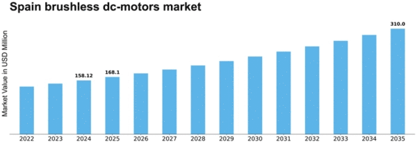Spain Brushless DC Motors Market Size