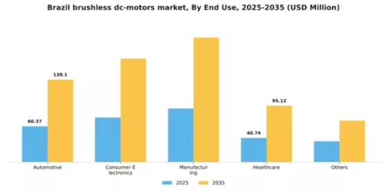 Brazil Brushless DC Motors Market Segment Image 0