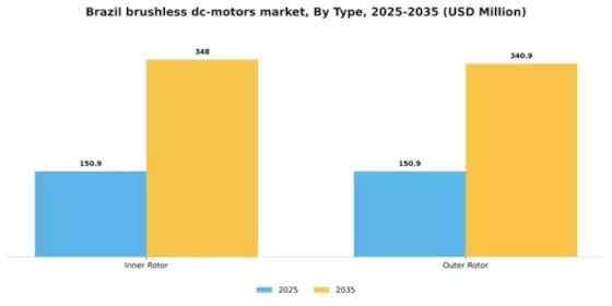 Brazil Brushless DC Motors Market Segment Image 2