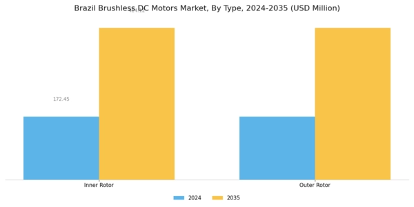 Brazil Brushless DC Motors Market Segment Image 0