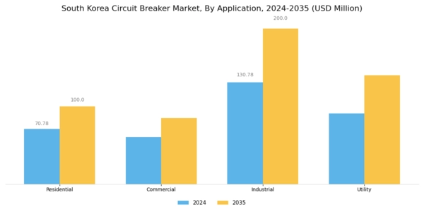 South Korea Circuit Breaker Market Segment Image 0