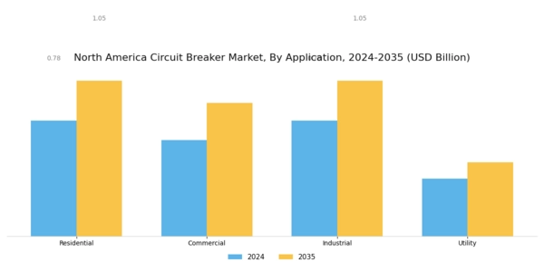 North America Circuit Breaker Market Segment Image 0