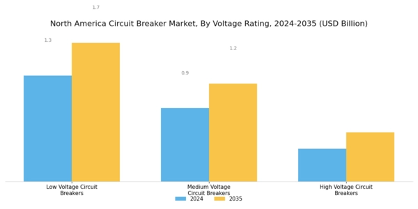 North America Circuit Breaker Market Segment Image 2