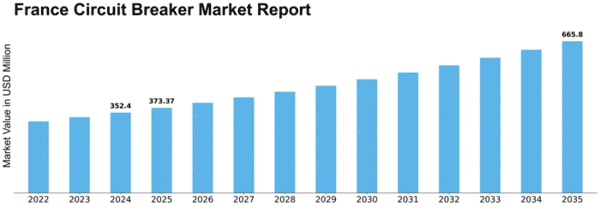 France Circuit Breaker Market Size