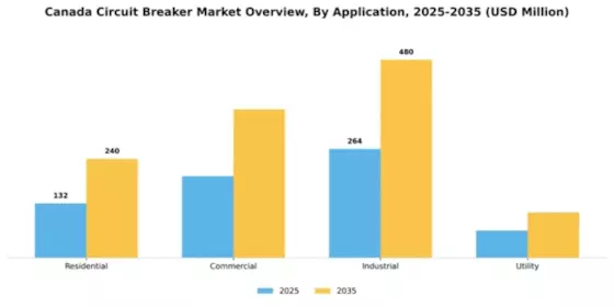 Canada Circuit Breaker Market Segment Image 0