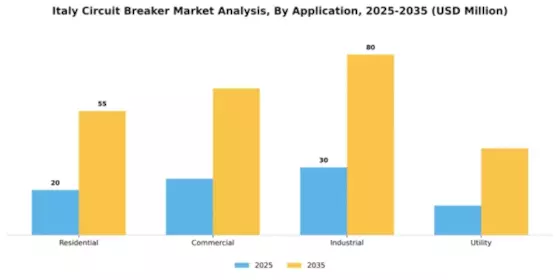 Italy Circuit Breaker Market Segment Image 0