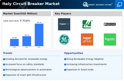 Italy Circuit Breaker Market Infographic