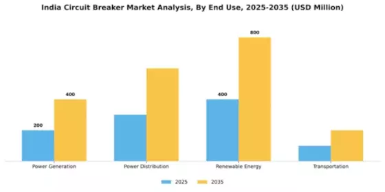 India Circuit Breaker Market Segment Image 1