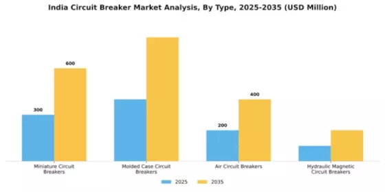 India Circuit Breaker Market Segment Image 2