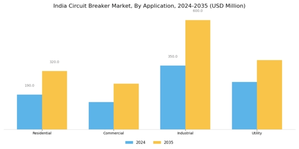 India Circuit Breaker Market Segment Image 0