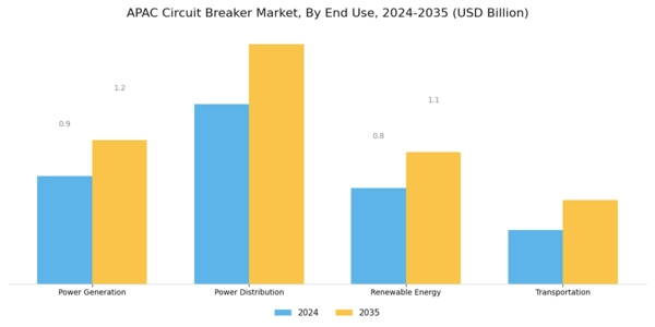 APAC Circuit Breaker Market Segment Image 3