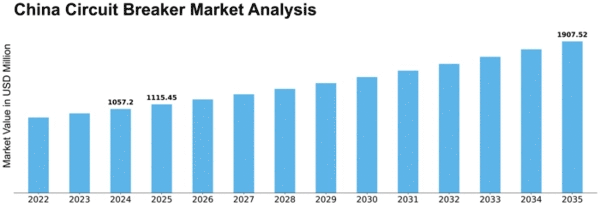 China Circuit Breaker Market Size