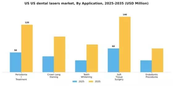 US Dental Lasers Market Segment Image 0