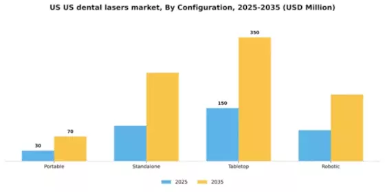 US Dental Lasers Market Segment Image 1