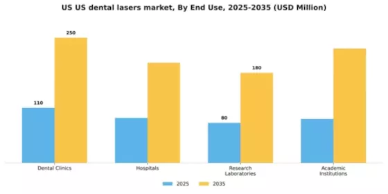 US Dental Lasers Market Segment Image 2