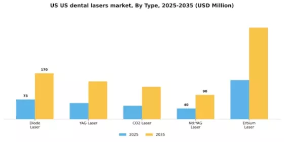 US Dental Lasers Market Segment Image 3