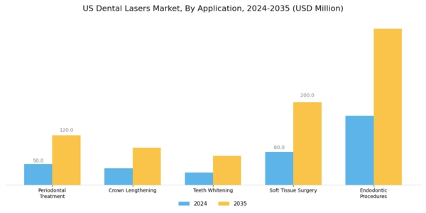 US Dental Lasers Market Segment Image 0